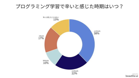 つらいと感じた時期