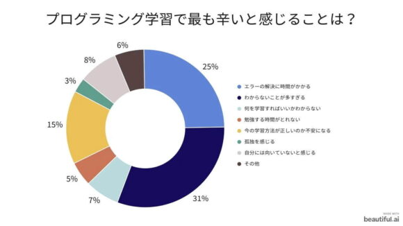 辛いと感じること